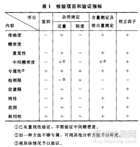 溶出方法学验证