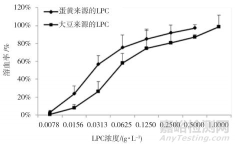 药用辅料中不同来源溶血磷脂酰胆碱含量限值的合理性分析