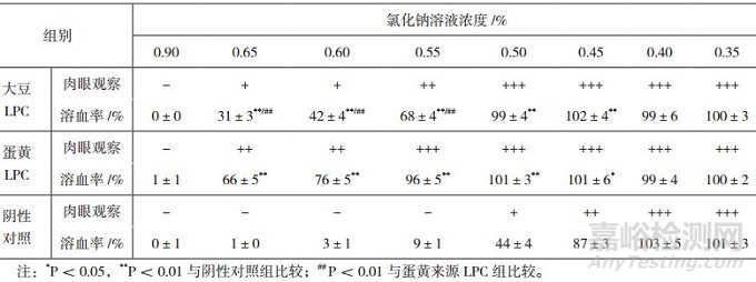 药用辅料中不同来源溶血磷脂酰胆碱含量限值的合理性分析