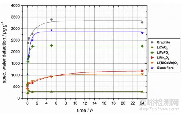 锂离子电池极片残留水分测试及其对性能的影响