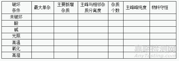 有关物质分析方法验证的一般内容