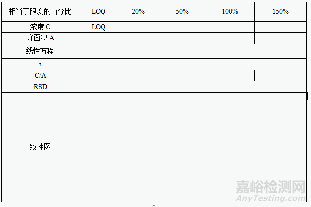 有关物质分析方法验证的一般内容