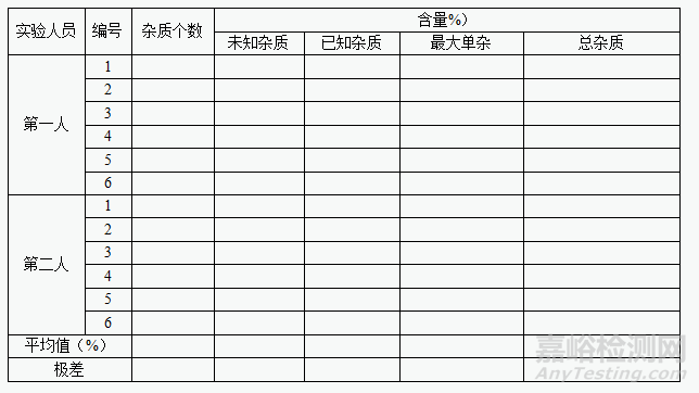 有关物质分析方法验证的一般内容