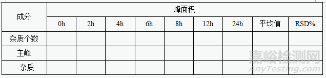 有关物质分析方法验证的一般内容