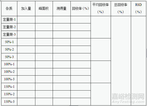 有关物质分析方法验证的一般内容