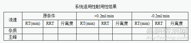 有关物质分析方法验证的一般内容