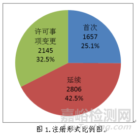 药监局发布2018年度医疗器械注册工作报告