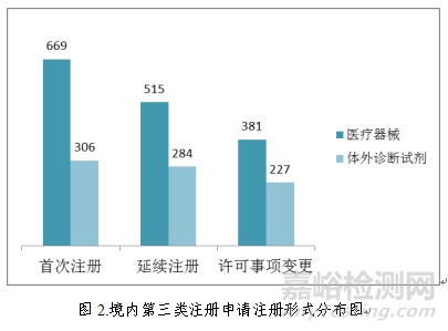 药监局发布2018年度医疗器械注册工作报告