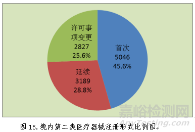 药监局发布2018年度医疗器械注册工作报告