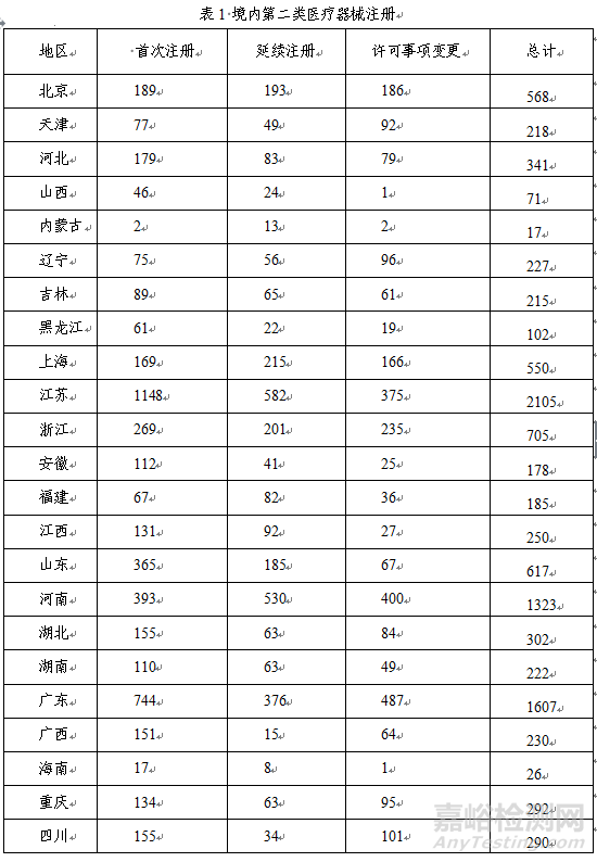 药监局发布2018年度医疗器械注册工作报告