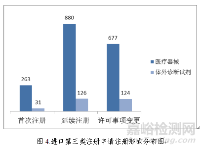 药监局发布2018年度医疗器械注册工作报告