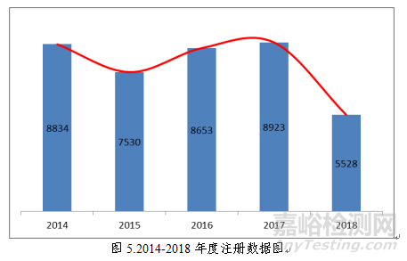 药监局发布2018年度医疗器械注册工作报告