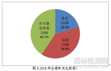 药监局发布2018年度医疗器械注册工作报告