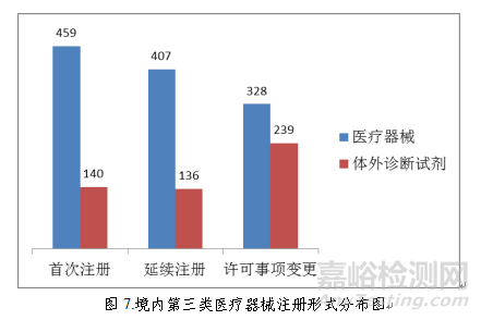 药监局发布2018年度医疗器械注册工作报告