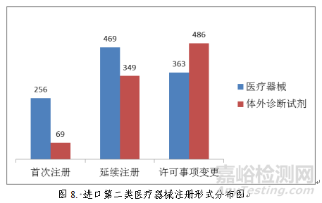 药监局发布2018年度医疗器械注册工作报告