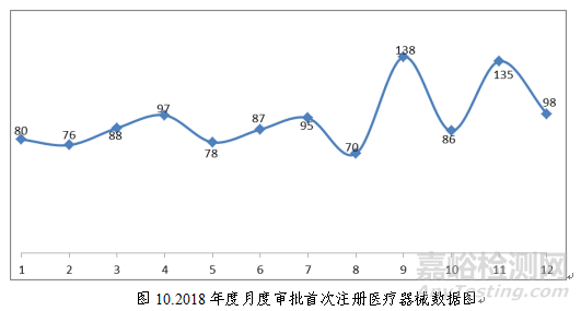 药监局发布2018年度医疗器械注册工作报告