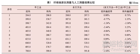 涂层机织物密度的快速测试方法