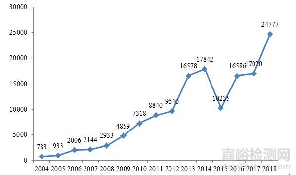 2018年全国汽车安全与召回状况通告，召回221次1251.28万辆汽车