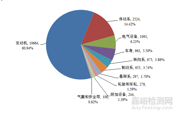 2018年全国汽车安全与召回状况通告，召回221次1251.28万辆汽车