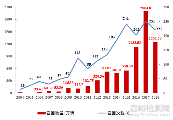 2018年全国汽车安全与召回状况通告，召回221次1251.28万辆汽车