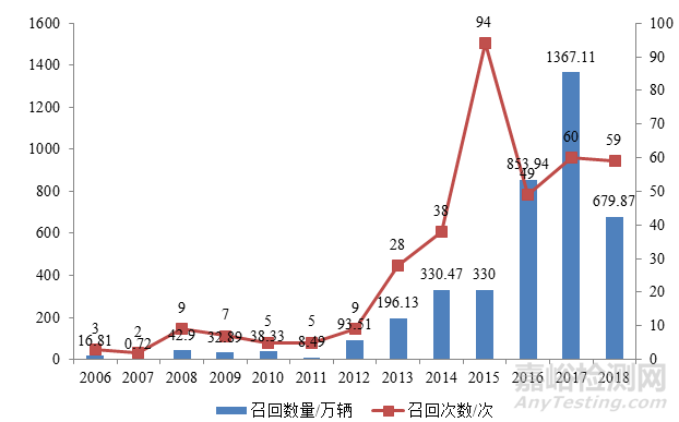 2018年全国汽车安全与召回状况通告，召回221次1251.28万辆汽车