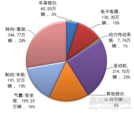 2018年全国汽车安全与召回状况通告，召回221次1251.28万辆汽车