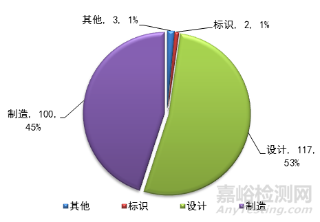 2018年全国汽车安全与召回状况通告，召回221次1251.28万辆汽车