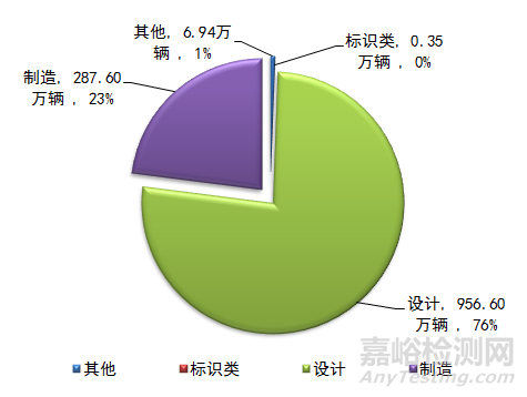 2018年全国汽车安全与召回状况通告，召回221次1251.28万辆汽车