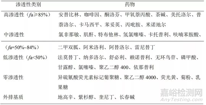 基于生物药剂学系统分类生物豁免的几点考虑