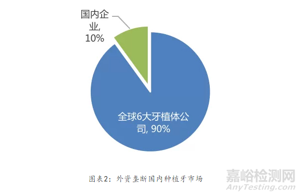 中国牙科医疗器械市场概况