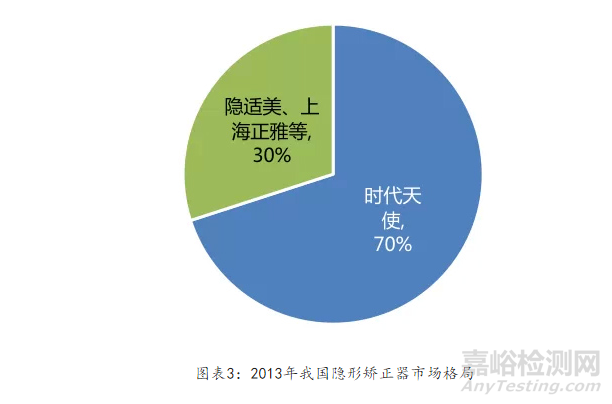 中国牙科医疗器械市场概况