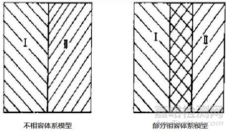 高分子材料之聚合物的相容性