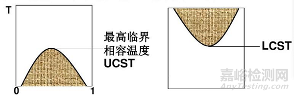 高分子材料之聚合物的相容性