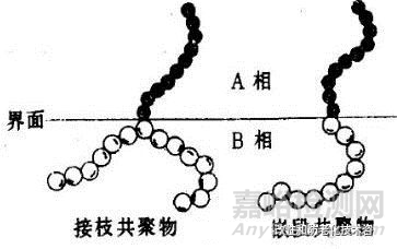 高分子材料之聚合物的相容性