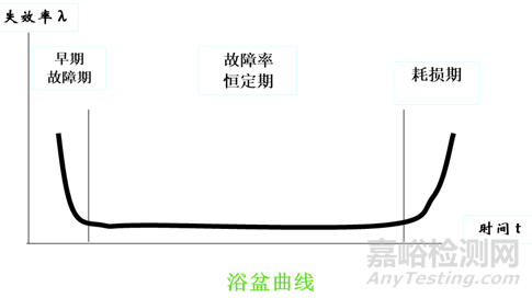 元器件可靠性试验之基本概念