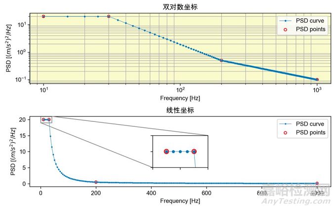 振动耐久试验中宽频随机介绍