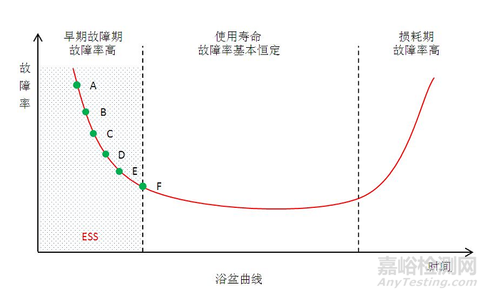 可靠性常规应力筛选ESS知识