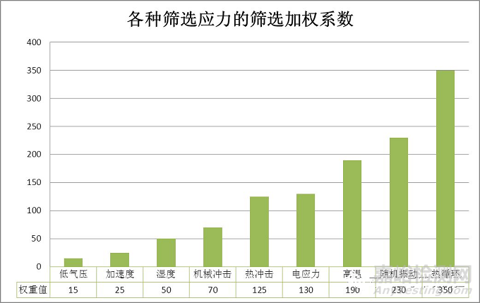 可靠性常规应力筛选ESS知识