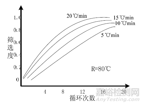 可靠性常规应力筛选ESS知识