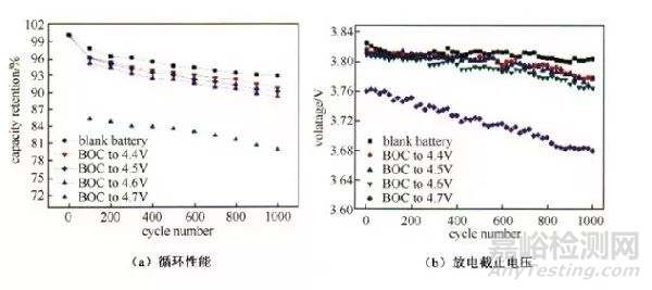 锂离子电池失效原因分析