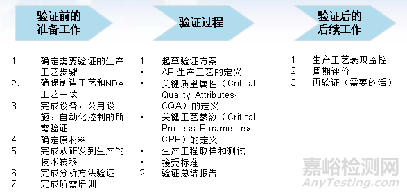 初探原料药工艺验证