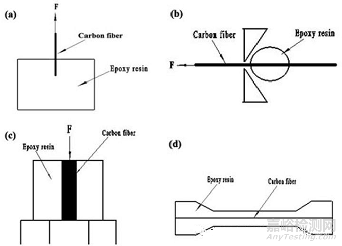 碳纤维复合材料界面结合强度的测试方法