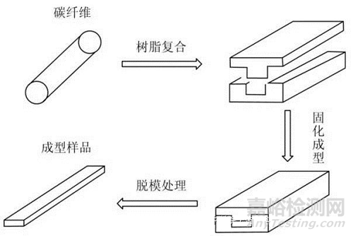 碳纤维复合材料界面结合强度的测试方法