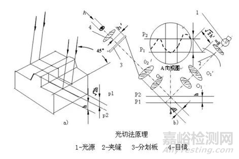 表面粗糙度检测技术