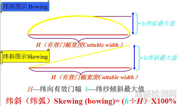 纺织基础知识大全/史上最全面料检验标准 