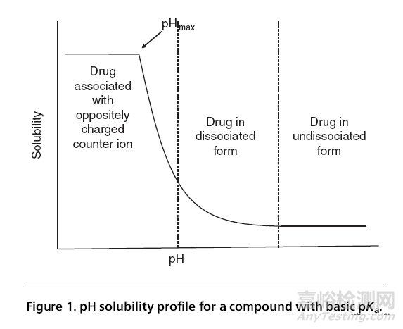 pH调节剂在弱酸和弱碱性药物开发中的作用