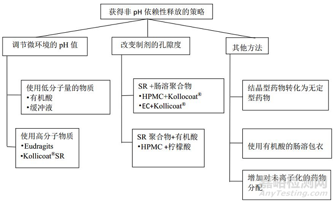 pH调节剂在弱酸和弱碱性药物开发中的作用