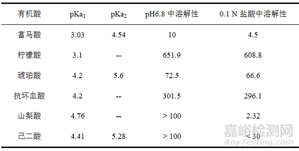 pH调节剂在弱酸和弱碱性药物开发中的作用