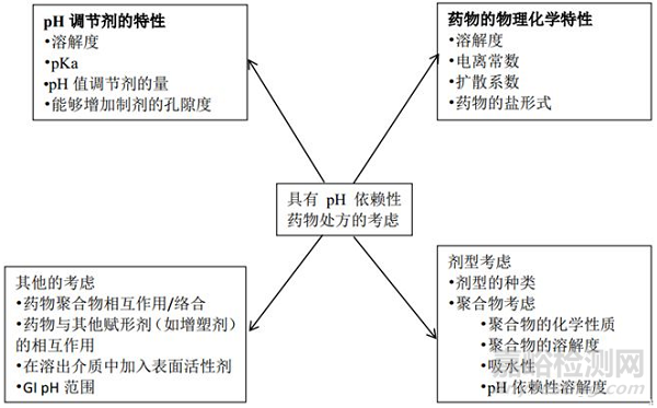 pH调节剂在弱酸和弱碱性药物开发中的作用