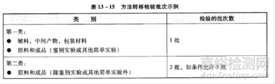 2020版药典《分析方法转移指导原则》浅析